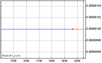 Intraday InterMetro Communications (CE) Chart