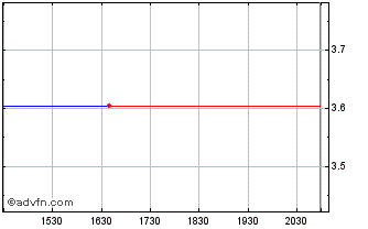 Intraday Valneva (PK) Chart