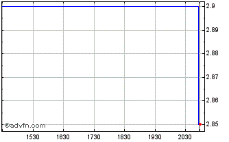 Intraday Intrum AB (PK) Chart