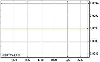 Intraday Ionic Rare Earth (PK) Chart