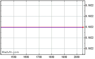 Intraday Jindalee Lithium (QX) Chart