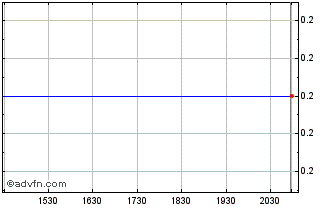Intraday Majuba Hill copper (PK) Chart