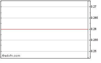 Intraday Common Stock (CE) Chart