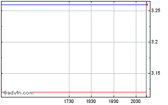 Intraday Kingfisher (QX) Chart