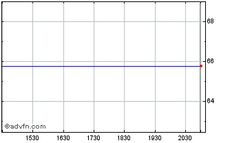Intraday Krones (PK) Chart