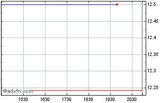 Intraday Laurentian Bank (PK) Chart