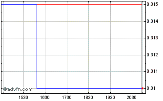 Intraday LianBio (PK) Chart