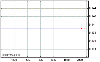 Intraday Magellan Gold (PK) Chart