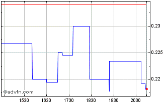 Intraday Minera Alamos (QX) Chart