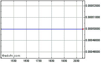 Intraday Macau Capital (CE) Chart