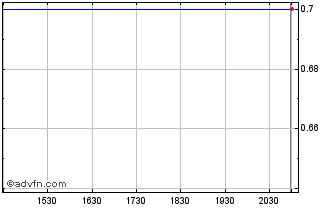 Intraday Melco Intl Dev (PK) Chart