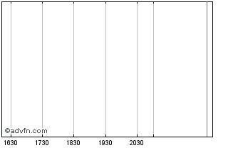 Intraday Meitu (PK) Chart