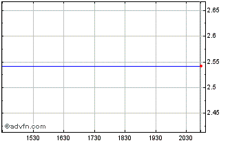 Intraday M & G (PK) Chart