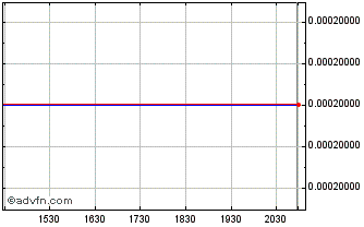 Intraday Mike The Pike Productions (CE) Chart