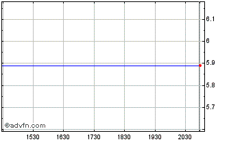 Intraday Molecular Partners (PK) Chart