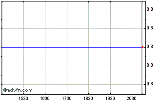 Intraday Mineros (PK) Chart