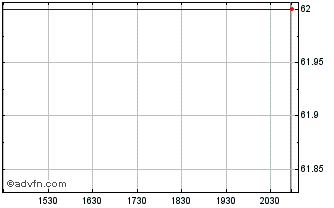 Intraday Moncler (PK) Chart
