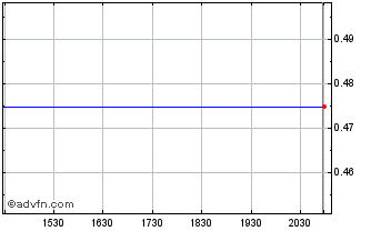 Intraday Powertap Hydrogen Capital (PK) Chart