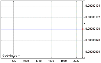 Intraday Movado (PK) Chart