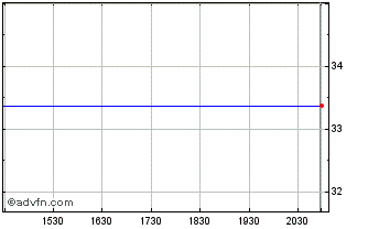 Intraday MPLX (PK) Chart