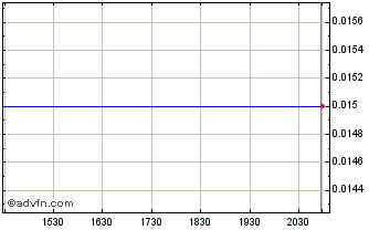 Intraday Minera IRL (QB) Chart