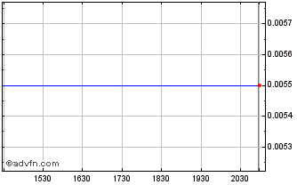 Intraday Myson (PK) Chart