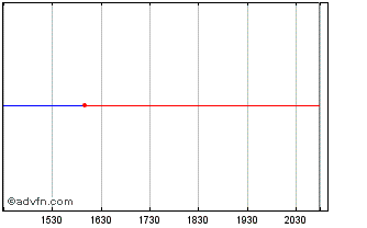 Intraday Mytilineos (PK) Chart