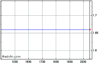 Intraday NAVF (PK) Chart