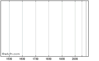 Intraday Nuchev Property (PK) Chart