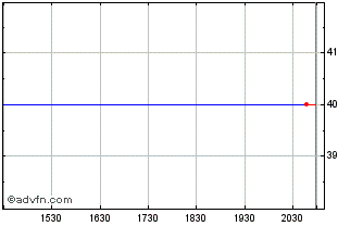 Intraday NBC Bancorp (PK) Chart