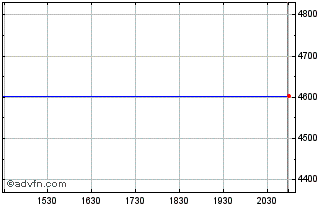 Intraday Nippon Accommodations (PK) Chart