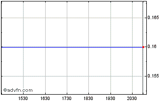 Intraday NOA Lithium Brines (PK) Chart