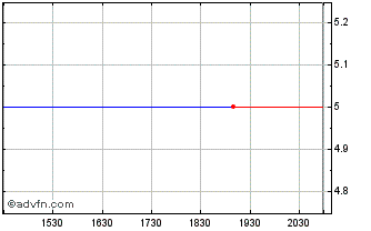 Intraday Nolato AB (PK) Chart