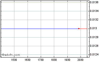 Intraday NeoMagic (PK) Chart