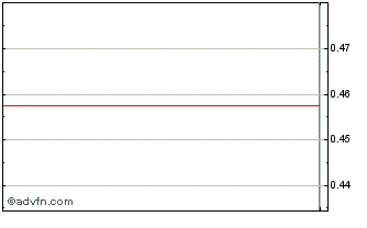 Intraday Neometals (QX) Chart