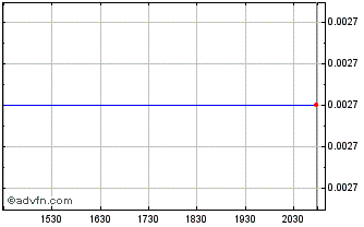 Intraday NNRF (PK) Chart
