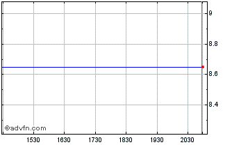 Intraday Nippon Antenna (CE) Chart