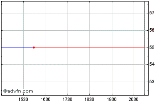 Intraday Narragansett Electric (PK) Chart