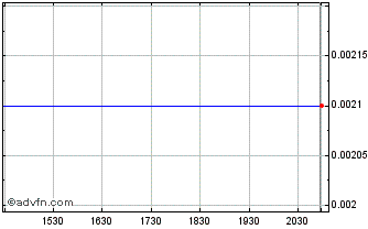 Intraday Norwest Minerals (PK) Chart