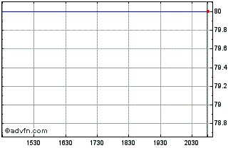 Intraday Kongsberg Gruppen ASA (PK) Chart