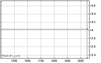 Intraday NTT Data (PK) Chart