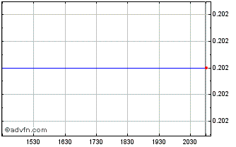 Intraday Nova Lithium (PK) Chart