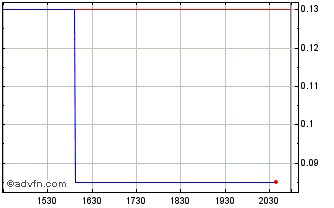Intraday Newport Exploration (PK) Chart