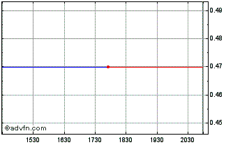 Intraday Orbit Garant Drilling (PK) Chart