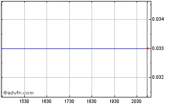 Intraday Oberon Uranium (PK) Chart