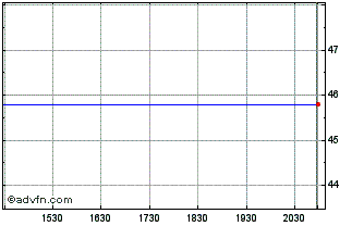 Intraday Organo (PK) Chart