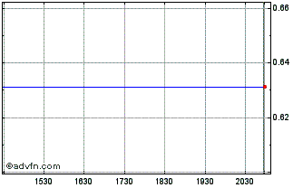 Intraday Osotspa Public (PK) Chart