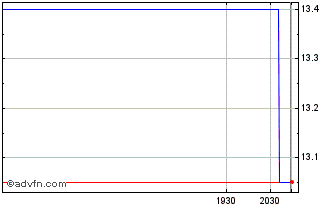 Intraday Ottawa Bancorp (QX) Chart