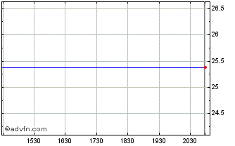 Intraday Probi AB (GM) Chart