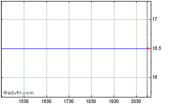 Intraday Pinnacle Bank (QB) Chart